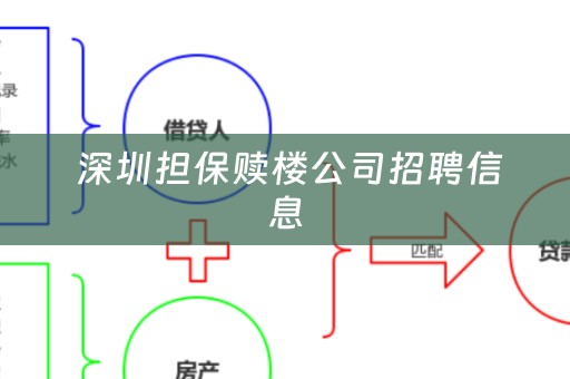  深圳担保赎楼公司招聘信息