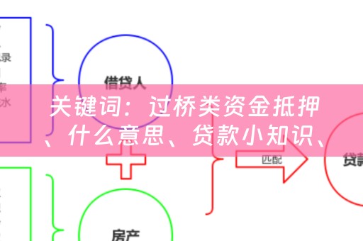  关键词：过桥类资金抵押、什么意思、贷款小知识、火焰鸟金融、TAGS