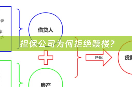  担保公司为何拒绝赎楼？