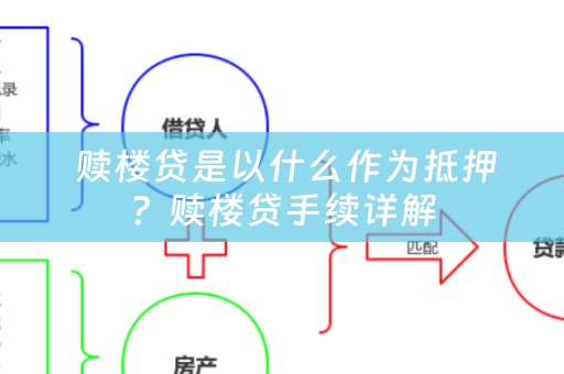  赎楼贷是以什么作为抵押？赎楼贷手续详解