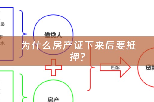  为什么房产证下来后要抵押？