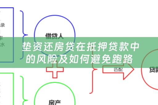  垫资还房贷在抵押贷款中的风险及如何避免跑路