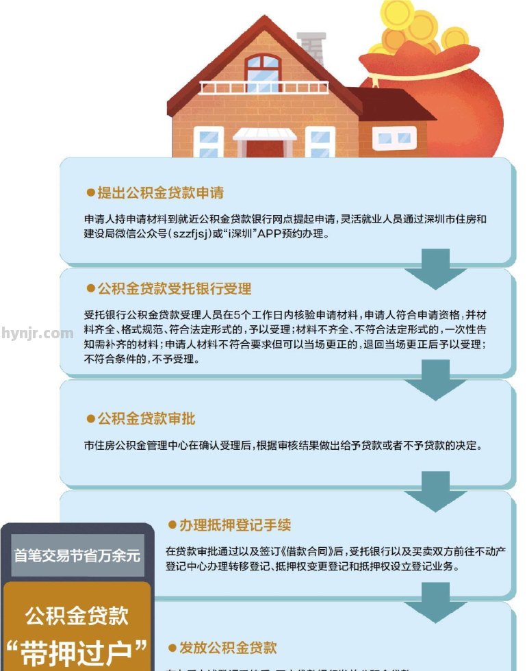 公积金贷款“带押过户” 首笔交易省下万余元