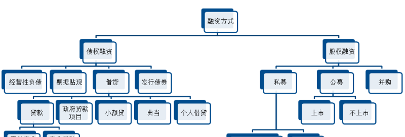 企业融资渠道除了银行贷款,还有哪些?