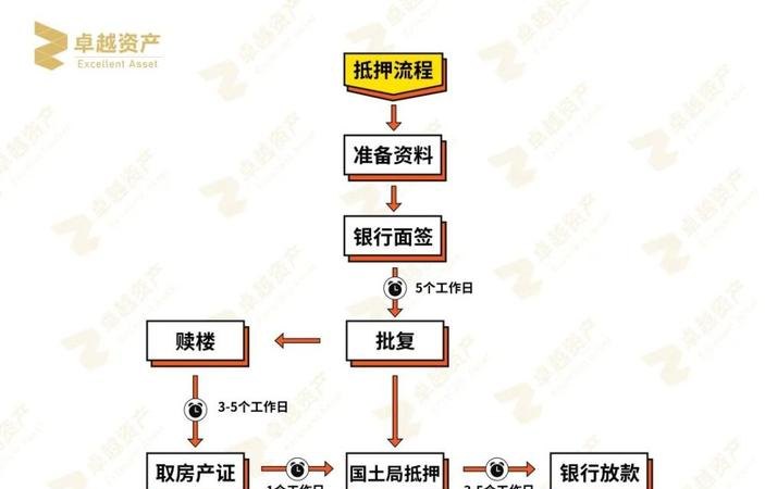  上海银行抵押房产贷款流程图及表