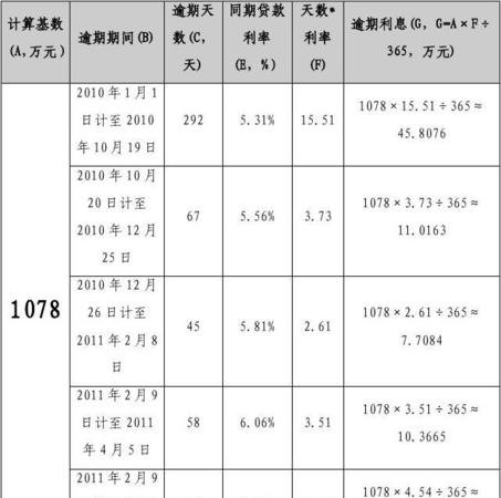  企业破产银行贷款如何计算利息？