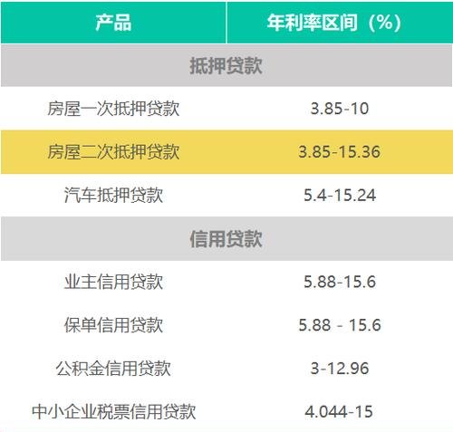 垫资抵押贷款利率 垫资抵押贷款利率是多少