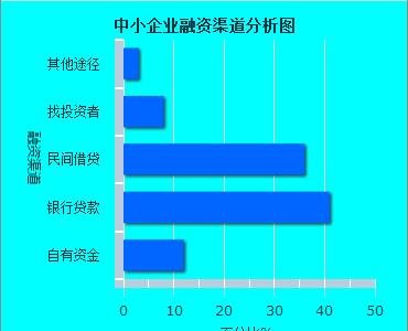  当前中小企业融资贷款形势分析