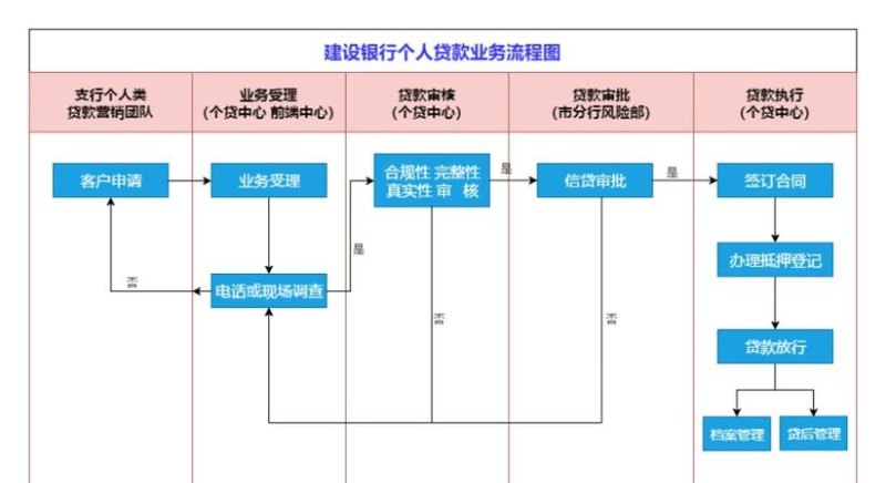 上海建设银行信用贷款利率及申请流程详解