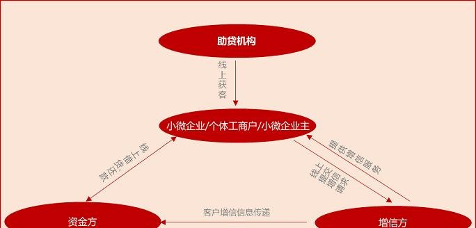  小微企业贷款房屋抵押及小微企业贷款房屋抵押流程