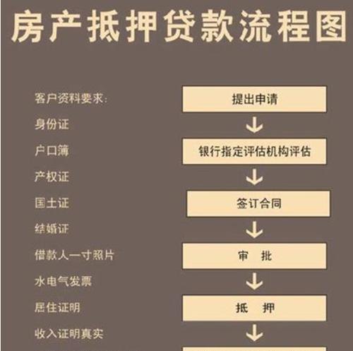 企业房产抵押贷款需要哪些材料及手续