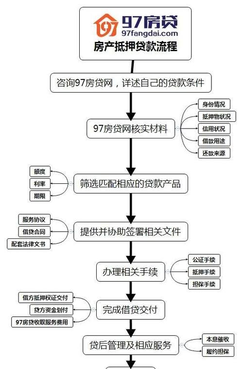 上海房产无贷款抵押贷款流程及相关知识