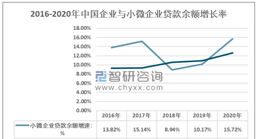  小微企业信用贷款支持存在的问题及不足