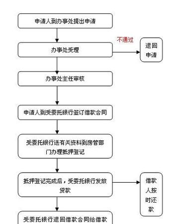  云浮市企业如何申请无抵押贷款及业务流程