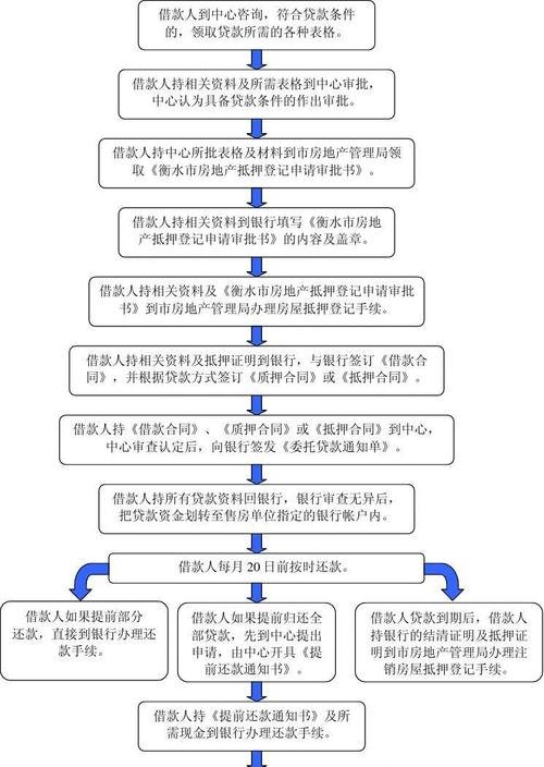  公积金贷款抵押房产买卖流程详解