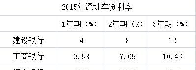  深圳汽车贷款10万，利息多少？详解深圳汽车贷款利率