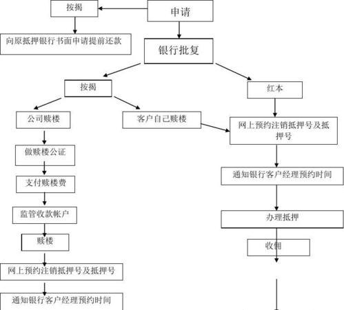  深圳汽车大本抵押贷款流程详解