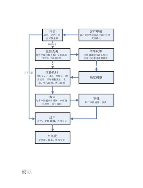  深圳汽车车辆抵押贷款流程详解