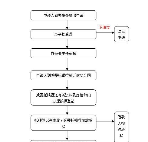  东莞房产的借款抵押及办理流程