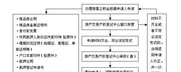  东莞房产的借款抵押及办理流程