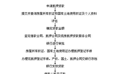  东莞房产个人抵押贷款流程及注意事项