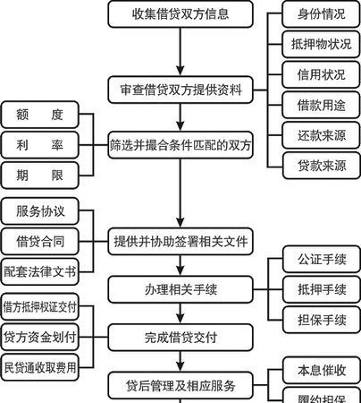  东莞房产抵押抵押及抵押流程详解