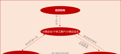  中小微企业纯信用无抵押贷款政策及贷款流程详解