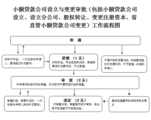  中小微企业纯信用无抵押贷款政策及贷款流程详解