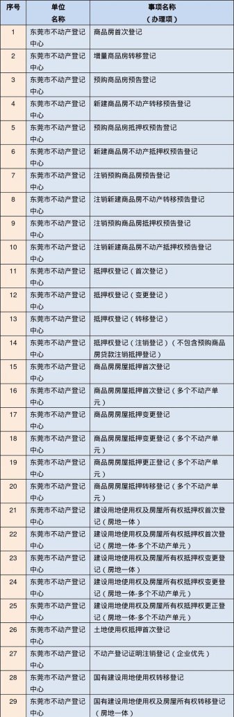  东莞不动产抵押登记及预约攻略