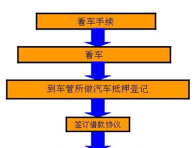  深圳汽车抵押贷款手续及流程详解