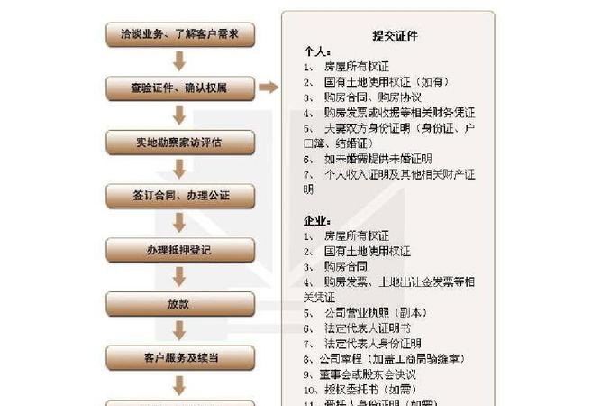  东莞房屋抵押怎么办理？详细解读东莞房屋抵押流程