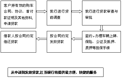  深圳贷款抵押汽车流程详解