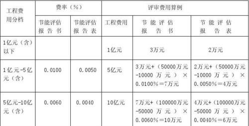 节省评估费 评估费减免