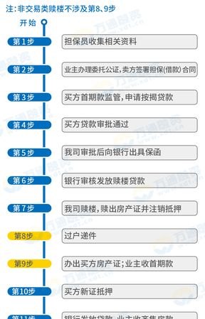 担保业务 融安赎楼 担保赎楼流程