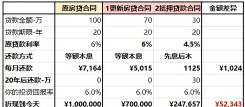  东莞房子抵押贷款利息多少？如何计算？