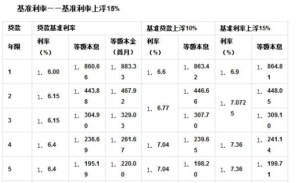  东莞房子抵押贷款利息及利息多少？