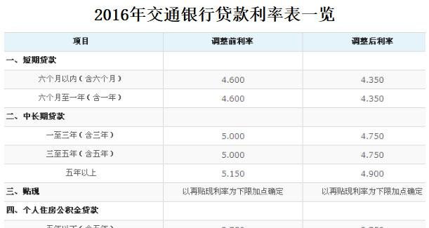  深圳10万的车 贷款利息多少？须知的贷款小知识