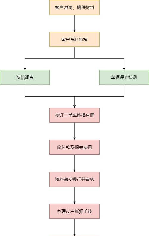  深圳车辆贷款抵押流程及办理