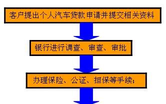  深圳车辆贷款抵押流程及办理