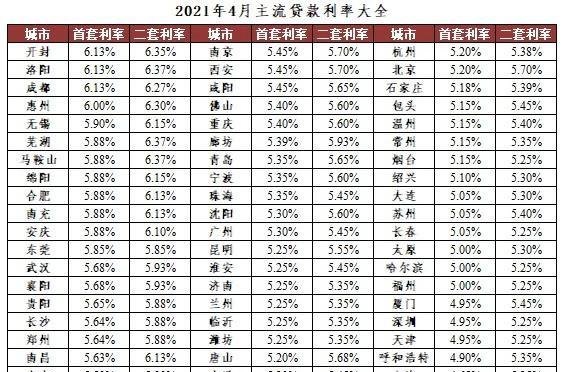  东莞2021房产抵押贷款利息多少钱？