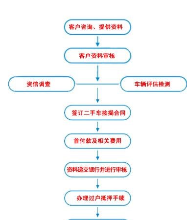  深圳办理抵押车贷款流程详解