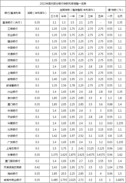  2022年企业银行贷款基准利率最新调整情况