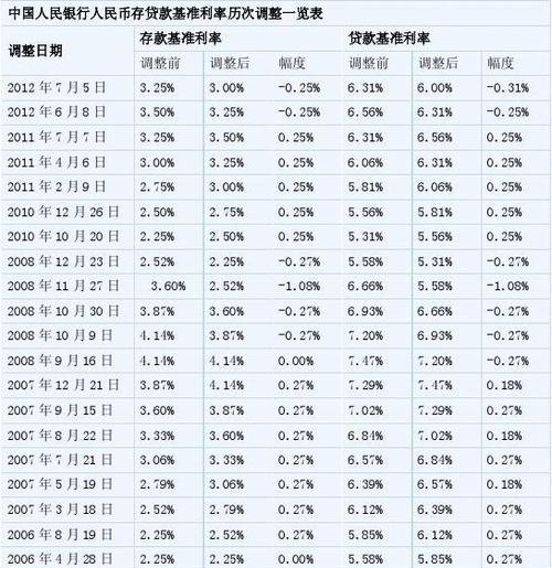  2022年企业银行贷款基准利率最新调整情况