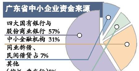  中小企业常见融资方式及贷款