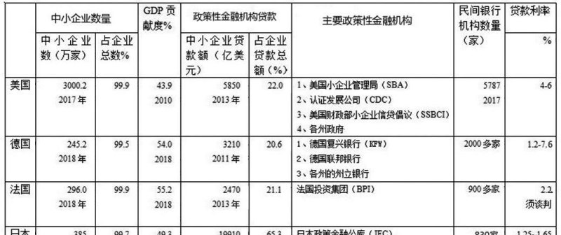中小企业常见融资方式及贷款