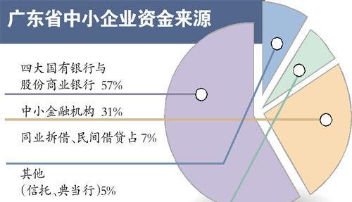 中小企业常见融资方式及贷款