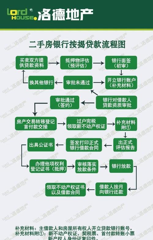  东莞2021房产抵押贷款条件及流程