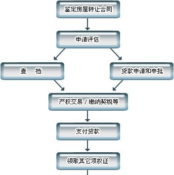  东莞房产抵押贷款可以买房吗？东莞办理房产抵押登记流程详解