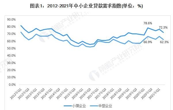  中小企业融资现状及分析中小企业贷款