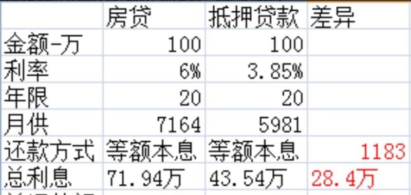  东莞100万房产抵押可以贷款多少钱？